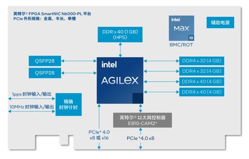 英特爾SmartNIC技術 加速通信與網(wǎng)絡信息安全軟件開發(fā)的新引擎